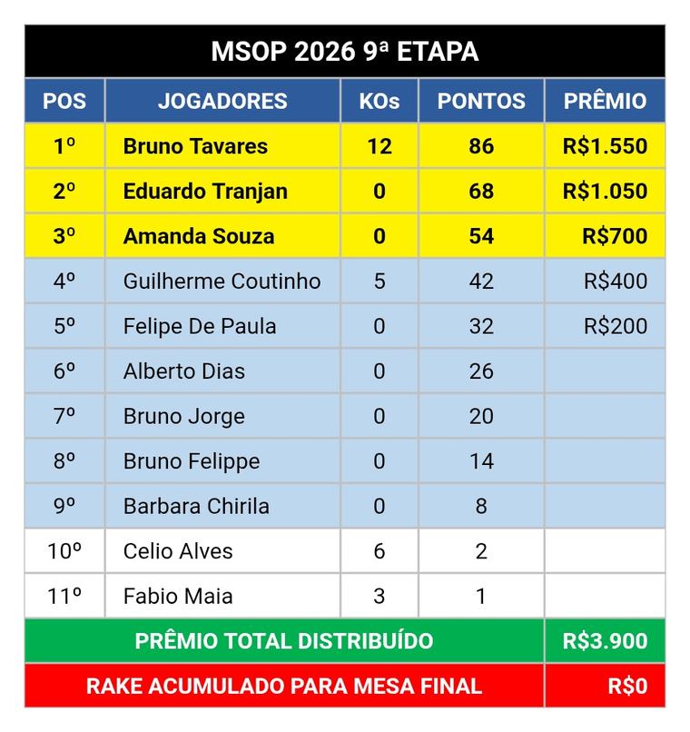 Tabela de resultado da etapa gerada pelo aplicativo, com posições, KOs, pontos e prêmios