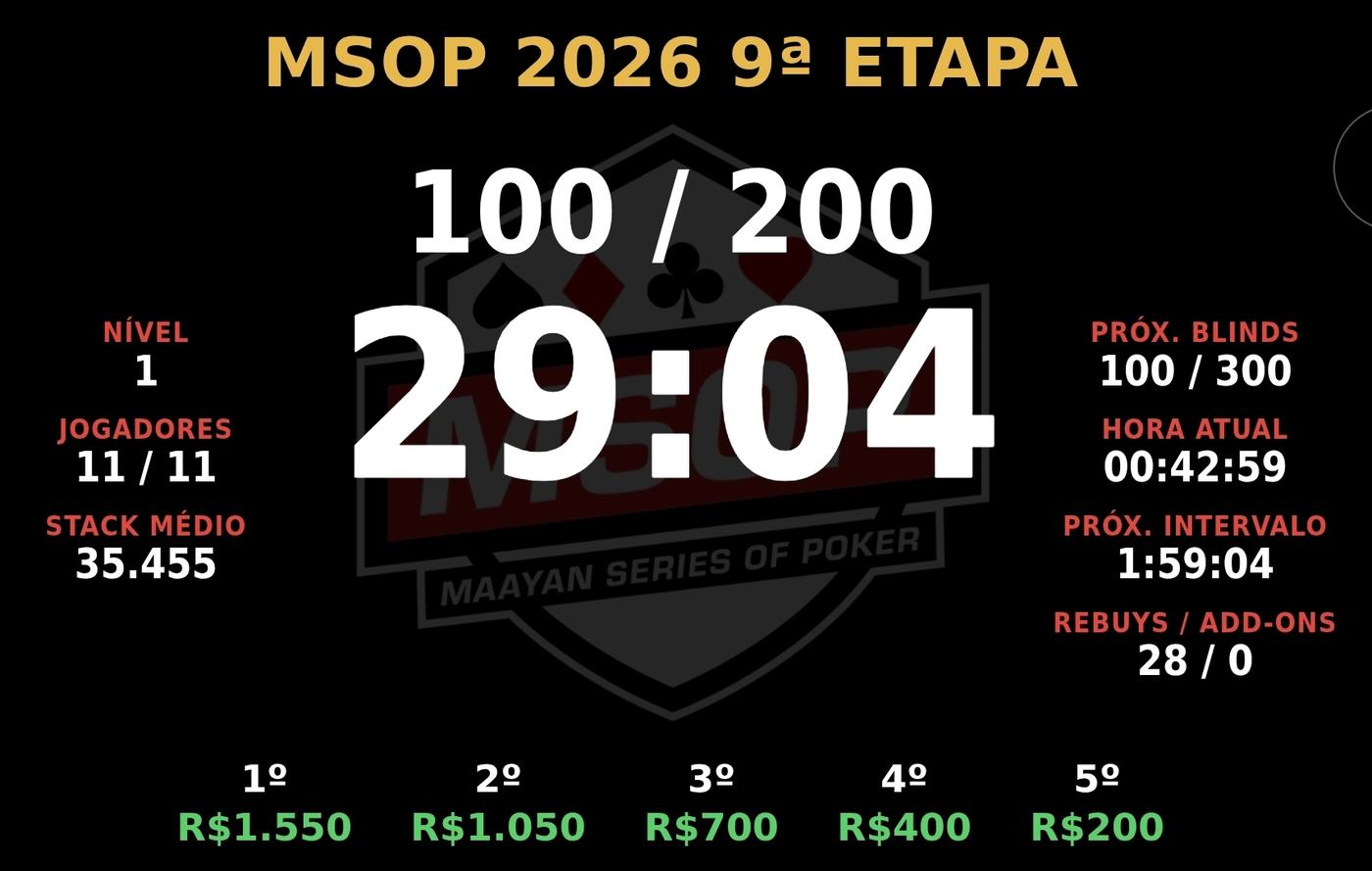 Televisão mostrando o relógio do torneio: blinds 100/200, 29:04 restantes, jogadores, stack médio e premiação